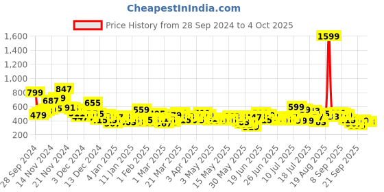myntra.com Here&Now X Game Begins Boys Pack of 3 Assorted Typography Printed T-shirts here&now x game begins Price History Graph from 28 Sep 2024 to 4 Oct 2025