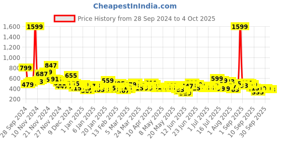 myntra.com Here&Now X Game Begins Boys Pack of 3 Assorted Typography Printed T-shirts here&now x game begins Price History Graph from 28 Sep 2024 to 4 Oct 2025