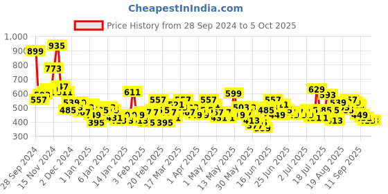 myntra.com Here&Now X Game Begins Boys Pack of 3 Assorted Typography Printed T-shirts here&now x game begins Price History Graph from 28 Sep 2024 to 4 Oct 2025