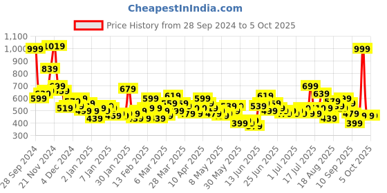 myntra.com Here&Now X Game Begins Boys Pack of 3 Assorted Typography Printed T-shirts here&now x game begins Price History Graph from 28 Sep 2024 to 4 Oct 2025