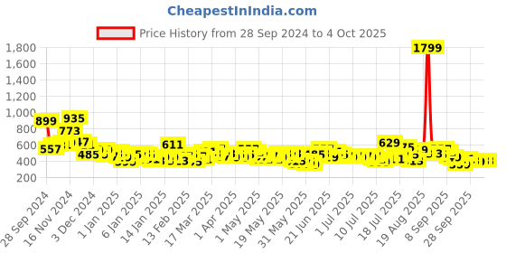 myntra.com Here&Now X Game Begins Boys Pack of 3 Assorted Typography Printed T-shirts here&now x game begins Price History Graph from 28 Sep 2024 to 4 Oct 2025