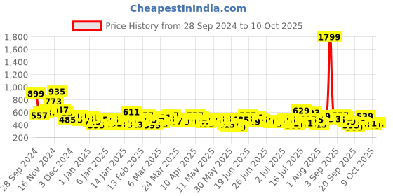 myntra.com Here&Now X Game Begins Boys Pack of 3 Assorted Typography Printed T-shirts here&now x game begins Price History Graph from 28 Sep 2024 to 9 Oct 2025