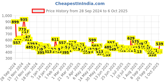 myntra.com Here&Now X Game Begins Boys Pack of 3 Assorted Typography Printed T-shirts here&now x game begins Price History Graph from 28 Sep 2024 to 5 Oct 2025