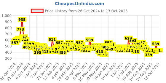 myntra.com Here&Now X Game Begins Boys Pack of 3 Assorted Typography Printed T-shirts here&now x game begins Price History Graph from 26 Oct 2024 to 12 Oct 2025