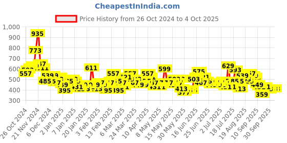 myntra.com Here&Now X Game Begins Boys Pack of 3 Assorted Typography Printed T-shirts here&now x game begins Price History Graph from 26 Oct 2024 to 4 Oct 2025
