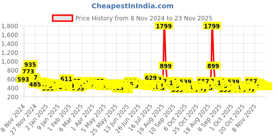 myntra.com Here&Now X Game Begins Boys Pack of 3 Assorted Typography Printed T-shirts here&now x game begins Price History Graph from 8 Nov 2024 to 22 Nov 2025