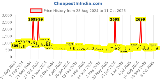 myntra.com Here&Now X Game Begins Boys Pack Of 3 DC Comics Printed Pure Cotton T-shirt here&now x game begins Price History Graph from 28 Aug 2024 to 4 Oct 2025