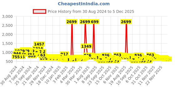 myntra.com Here&Now X Game Begins Boys Pack Of 3 DC Comics Printed Pure Cotton T-shirt here&now x game begins Price History Graph from 30 Aug 2024 to 4 Dec 2025