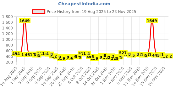 myntra.com Here&Now X Game Begins Boys Pack Of 3 Printed & Striped T-shirt here&now x game begins Price History Graph from 19 Aug 2025 to 22 Nov 2025