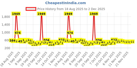 myntra.com Here&Now X Game Begins Boys Pack Of 3 Printed & Striped T-shirt here&now x game begins Price History Graph from 18 Aug 2025 to 1 Dec 2025