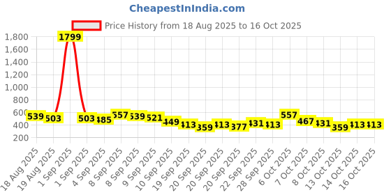myntra.com Here&Now X Game Begins Boys Pack Of 3 Printed & Striped T-shirt here&now x game begins Price History Graph from 18 Aug 2025 to 16 Oct 2025