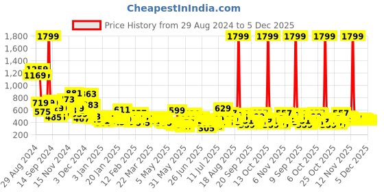myntra.com Here&Now X Game Begins Boys Pack of 3 Tom & Jerry Printed Pure Cotton T-shirts here&now x game begins Price History Graph from 29 Aug 2024 to 5 Dec 2025