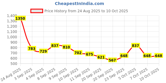 myntra.com Here&Now X Game Begins Boys Pack Of 3 Typography Printed T-Shirt here&now x game begins Price History Graph from 24 Aug 2025 to 4 Oct 2025