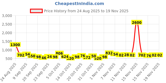 myntra.com Here&Now X Game Begins Boys Pack Of 3 Typography Printed T-Shirt here&now x game begins Price History Graph from 24 Aug 2025 to 18 Nov 2025