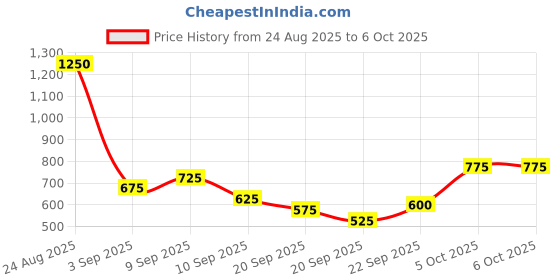 myntra.com Here&Now X Game Begins Boys Pack Of 3 Typography Printed T-Shirt here&now x game begins Price History Graph from 24 Aug 2025 to 5 Oct 2025