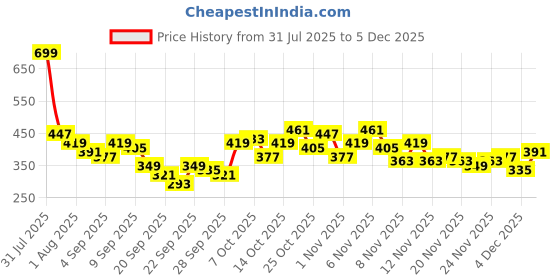 myntra.com Here&Now X Game Begins Boys Premium Cotton Colourblocked T-shirt with Trouser here&now x game begins Price History Graph from 31 Jul 2025 to 5 Dec 2025