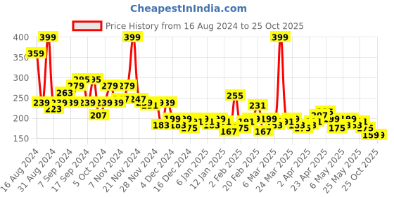 myntra.com Here&Now X Game Begins Boys Premium Cotton Typography Printed T-shirt here&now x game begins Price History Graph from 16 Aug 2024 to 25 Oct 2025