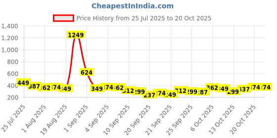 myntra.com yk disney Here&Now X Game Begins Boys Printed Cotton Joggers yk disney Price History Graph from 25 Jul 2025 to 20 Oct 2025