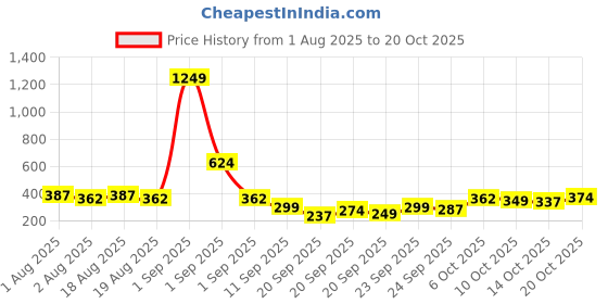 myntra.com yk disney Here&Now X Game Begins Boys Printed Cotton Joggers yk disney Price History Graph from 1 Aug 2025 to 20 Oct 2025