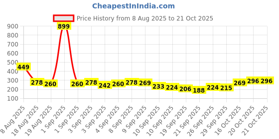 myntra.com Here&Now X Game Begins Boys Printed Drop-Shoulder Sleeves T-shirt here&now x game begins Price History Graph from 8 Aug 2025 to 20 Oct 2025