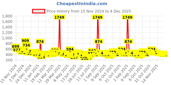 myntra.com Here&Now X Game Begins Boys Printed Hooded Sweatshirt here&now x game begins Price History Graph from 15 Nov 2024 to 4 Dec 2025