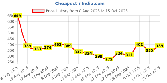 myntra.com Here&Now X Game Begins Boys Printed Long Sleeves T-Shirt with Trousers here&now x game begins Price History Graph from 8 Aug 2025 to 15 Oct 2025