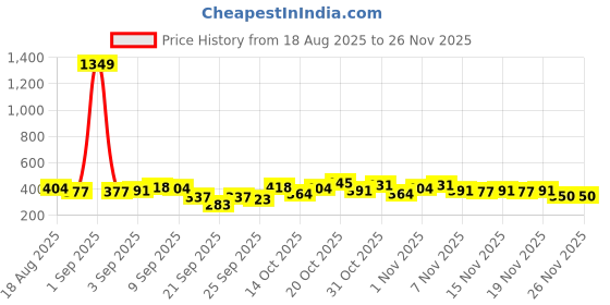myntra.com Here&Now x Game Begins Boys Printed Long Sleeves T-Shirt with Trousers here&now x game begins Price History Graph from 18 Aug 2025 to 25 Nov 2025