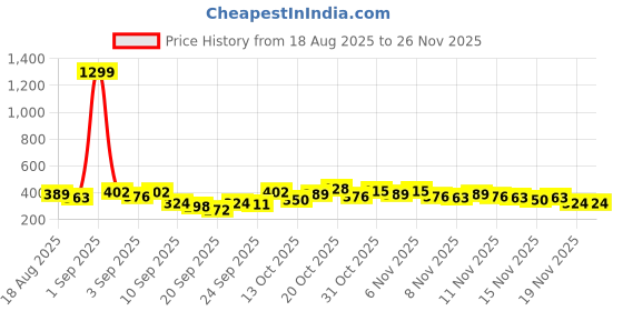 myntra.com Here&Now x Game Begins Boys Printed Long Sleeves T-Shirt with Trousers here&now x game begins Price History Graph from 18 Aug 2025 to 25 Nov 2025