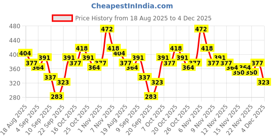 myntra.com Here&Now X Game Begins Boys Printed Long Sleeves T-Shirt with Trousers here&now x game begins Price History Graph from 18 Aug 2025 to 4 Dec 2025