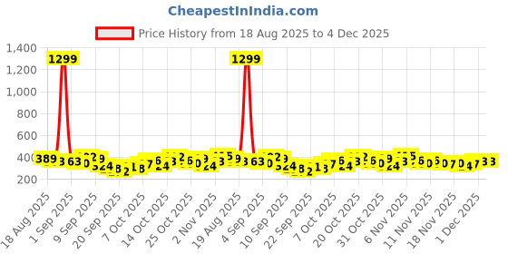 myntra.com Here&Now X Game Begins Boys Printed Long Sleeves T-Shirt with Trousers here&now x game begins Price History Graph from 18 Aug 2025 to 3 Dec 2025