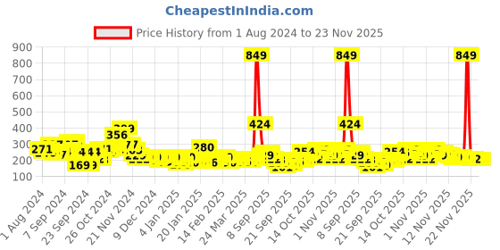 myntra.com Here&Now X Game Begins Boys Printed Pure Cotton T-shirt here&now x game begins Price History Graph from 1 Aug 2024 to 22 Nov 2025