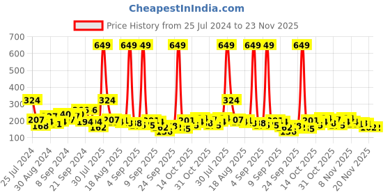 myntra.com Here&Now X Game Begins Boys Printed Pure Cotton T-shirt here&now x game begins Price History Graph from 25 Jul 2024 to 23 Nov 2025