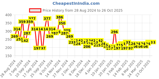 myntra.com Here&Now X Game Begins Boys Printed Pure Cotton T-shirt here&now x game begins Price History Graph from 28 Aug 2024 to 25 Oct 2025
