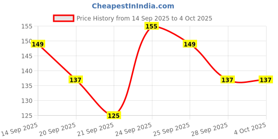 myntra.com Here&Now X Game Begins Boys Printed Pure Cotton T-shirt here&now x game begins Price History Graph from 14 Sep 2025 to 4 Oct 2025