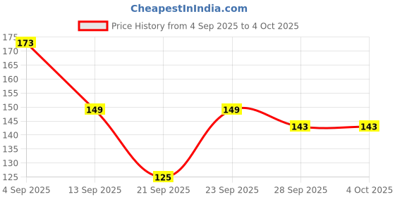 myntra.com Here&Now X Game Begins Boys Printed Pure Cotton T-shirt here&now x game begins Price History Graph from 4 Sep 2025 to 4 Oct 2025