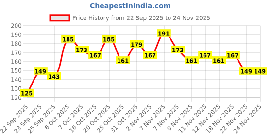 myntra.com Here&Now X Game Begins Boys Printed Pure Cotton T-shirt here&now x game begins Price History Graph from 22 Sep 2025 to 22 Nov 2025