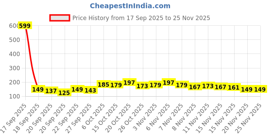 myntra.com Here&Now X Game Begins Boys Printed Pure Cotton T-shirt here&now x game begins Price History Graph from 17 Sep 2025 to 24 Nov 2025