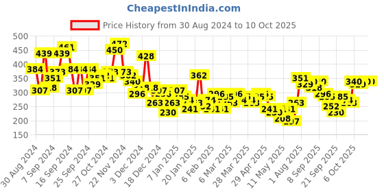 myntra.com Here&Now X Game Begins Boys Printed Pure Cotton T-shirt with Shorts here&now x game begins Price History Graph from 30 Aug 2024 to 4 Oct 2025