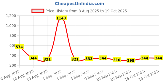 myntra.com Here&Now X Game Begins Boys Printed Pure Cotton T-shirt with Trousers here&now x game begins Price History Graph from 8 Aug 2025 to 18 Oct 2025