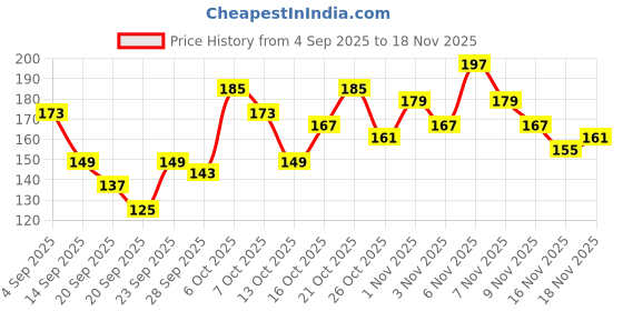 myntra.com Here&Now X Game Begins Boys Printed Rapid-Dry Pure Cotton T-shirt here&now x game begins Price History Graph from 4 Sep 2025 to 18 Nov 2025