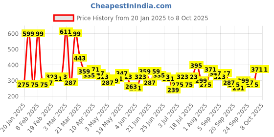 myntra.com Here&Now X Game Begins Boys Printed Sweatshirt here&now x game begins Price History Graph from 20 Jan 2025 to 8 Oct 2025
