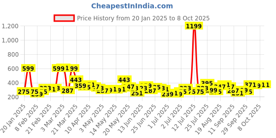 myntra.com Here&Now X Game Begins Boys Printed Sweatshirt here&now x game begins Price History Graph from 20 Jan 2025 to 8 Oct 2025