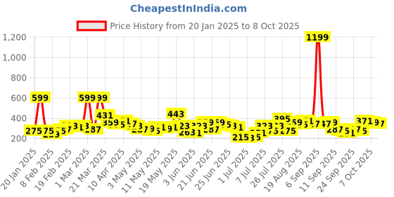 myntra.com Here&Now X Game Begins Boys Printed Sweatshirt here&now x game begins Price History Graph from 20 Jan 2025 to 7 Oct 2025