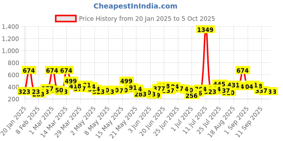 myntra.com Here&Now X Game Begins Boys Printed Sweatshirt here&now x game begins Price History Graph from 20 Jan 2025 to 4 Oct 2025