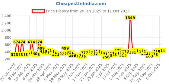 myntra.com Here&Now X Game Begins Boys Printed Sweatshirt here&now x game begins Price History Graph from 20 Jan 2025 to 11 Oct 2025