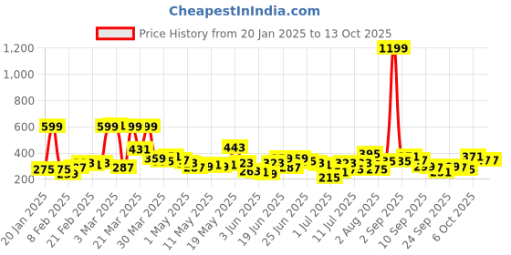 myntra.com Here&Now X Game Begins Boys Printed Sweatshirt here&now x game begins Price History Graph from 20 Jan 2025 to 13 Oct 2025