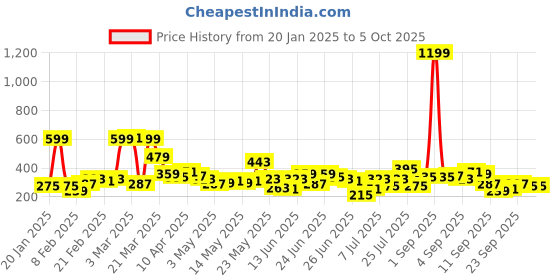 myntra.com Here&Now X Game Begins Boys Printed Sweatshirt here&now x game begins Price History Graph from 20 Jan 2025 to 4 Oct 2025