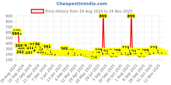 myntra.com Here&Now X Game Begins Boys Printed T-shirt here&now x game begins Price History Graph from 29 Aug 2024 to 24 Nov 2025