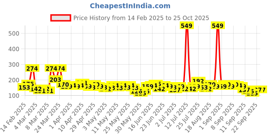 myntra.com Here&Now X Game Begins Boys Printed T-shirt here&now x game begins Price History Graph from 14 Feb 2025 to 24 Oct 2025