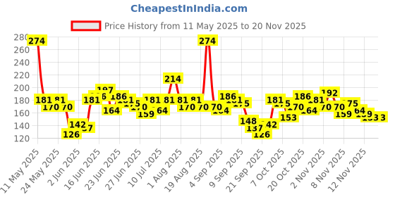 myntra.com Here&Now X Game Begins Boys Printed T-shirt here&now x game begins Price History Graph from 11 May 2025 to 19 Nov 2025